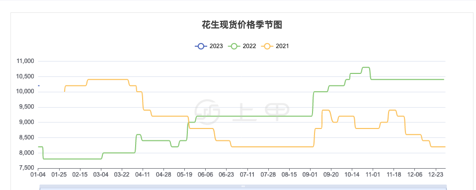 （2024年12月19日）今日花生期货最新价格查询