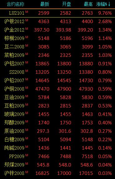 （2024年12月19日）今日低硫燃料油期货最新价格行情查询