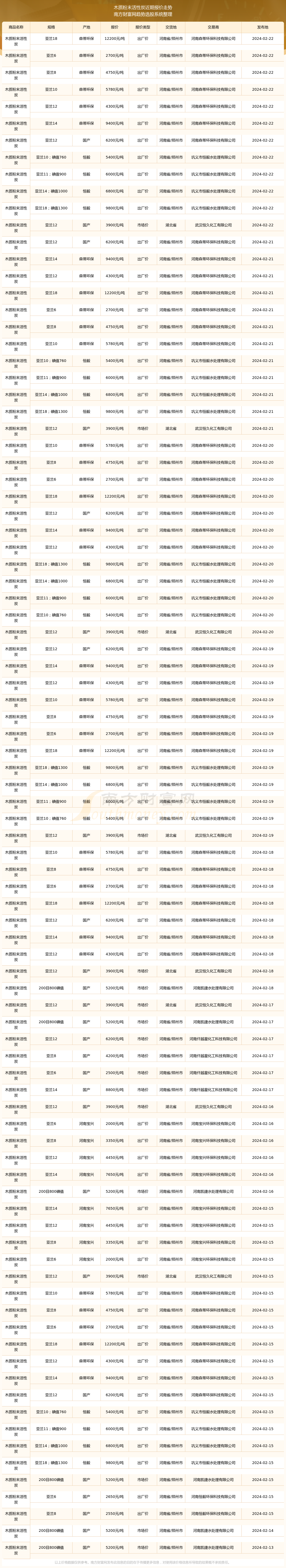 2024年12月19日今日粉末活性炭最新价格查询