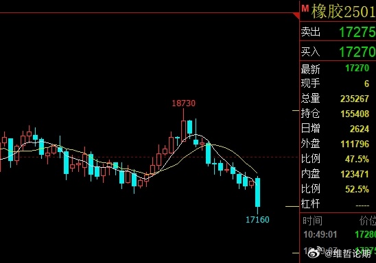 橡胶期货12月19日主力大幅下跌2.17% 收报17595.0元