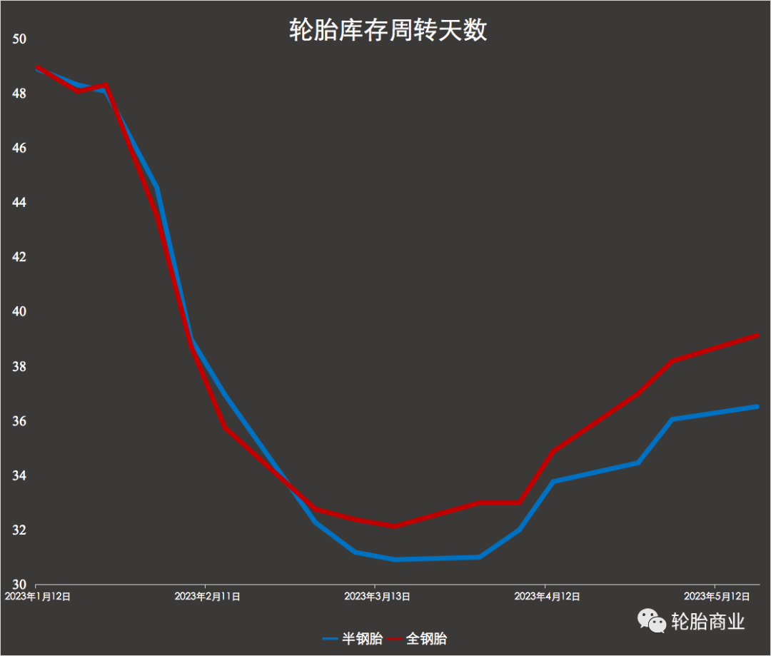 12月19日轮胎产能利用率数据