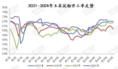 2024年12月19日今日玉米淀粉价格最新行情走势