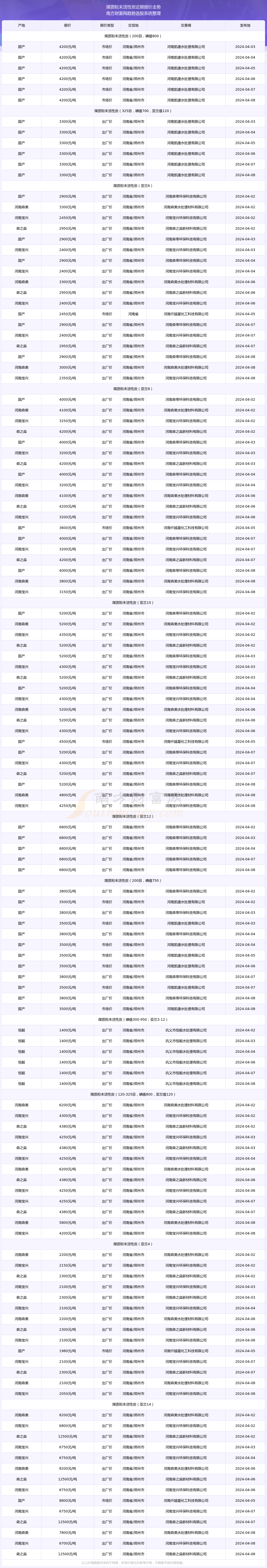 2024年12月19日今日木质粉末活性炭最新价格查询
