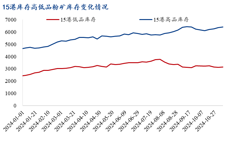铁矿石面临较大的下行压力 港口高库存施压矿价
