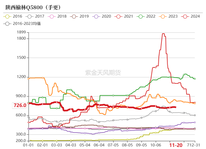 （2024年12月20日）今日动力煤期货最新价格行情