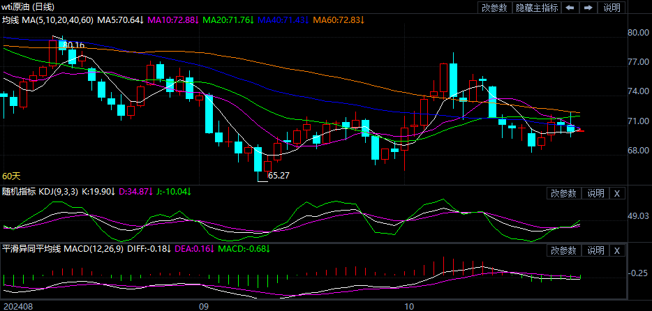 （2024年12月20日）今日原油期货和美原油最新价格行情