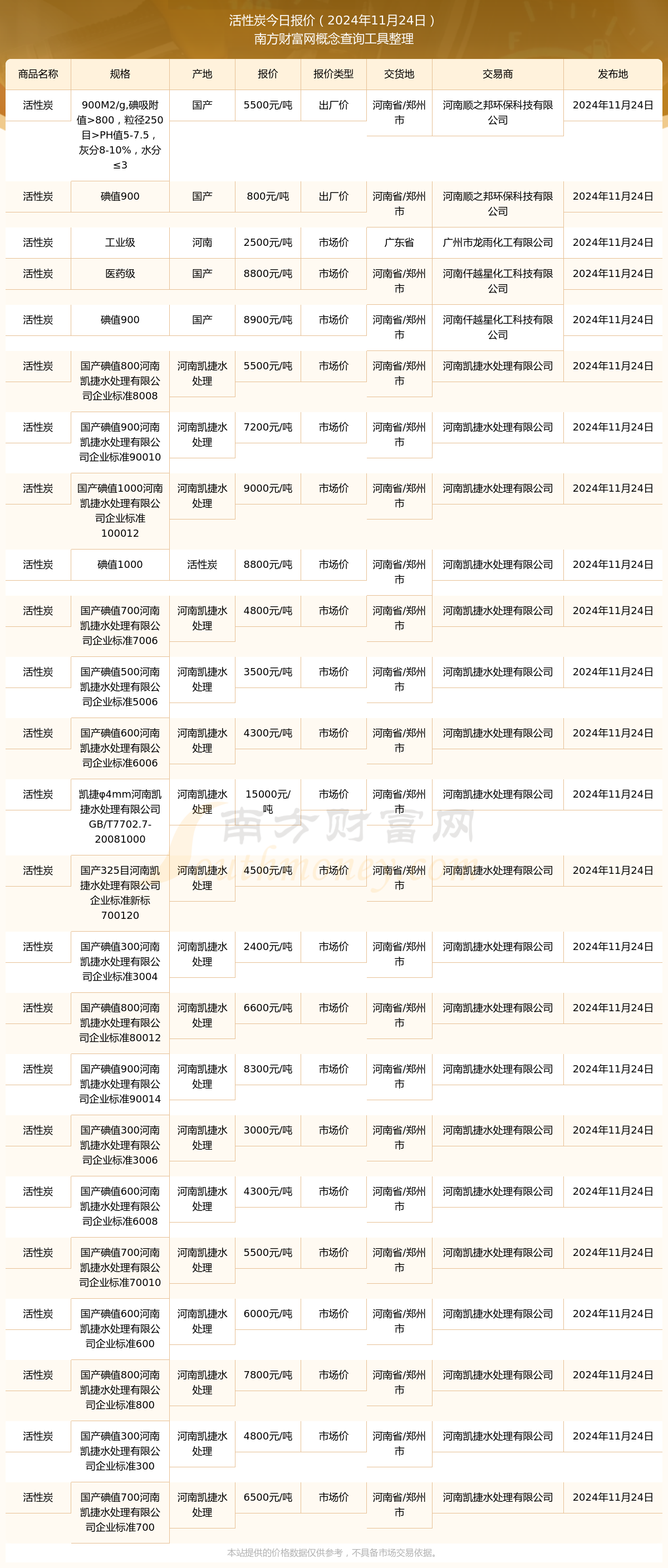 2024年12月20日今日活性炭价格最新行情走势