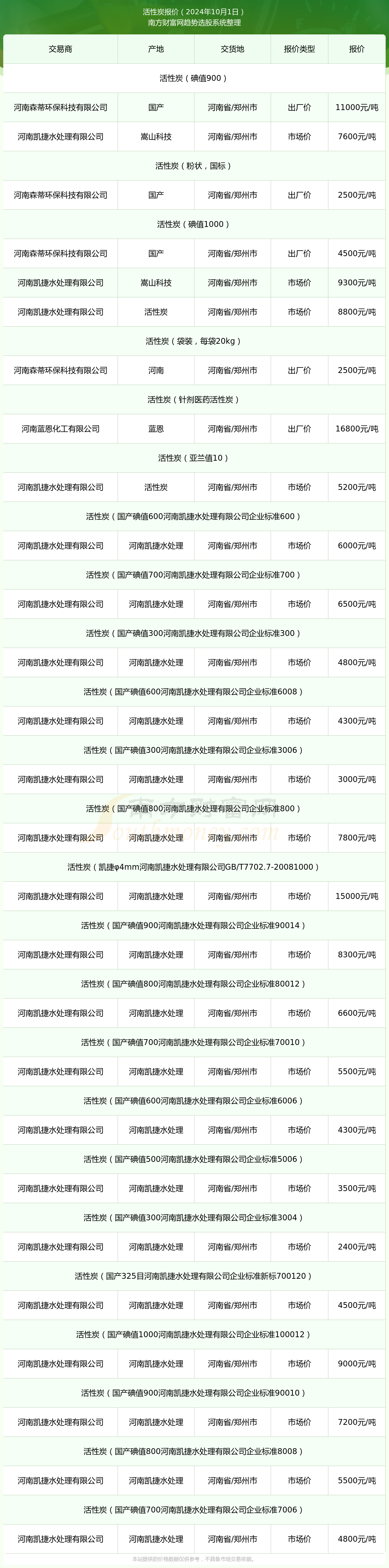 2024年12月20日粉末活性炭价格行情最新价格查询