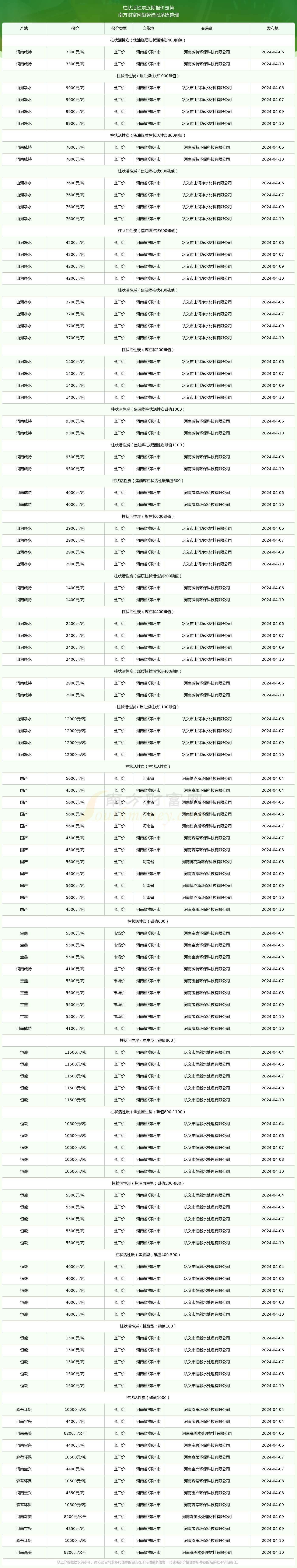 2024年12月20日木质粉末活性炭价格行情今日报价查询