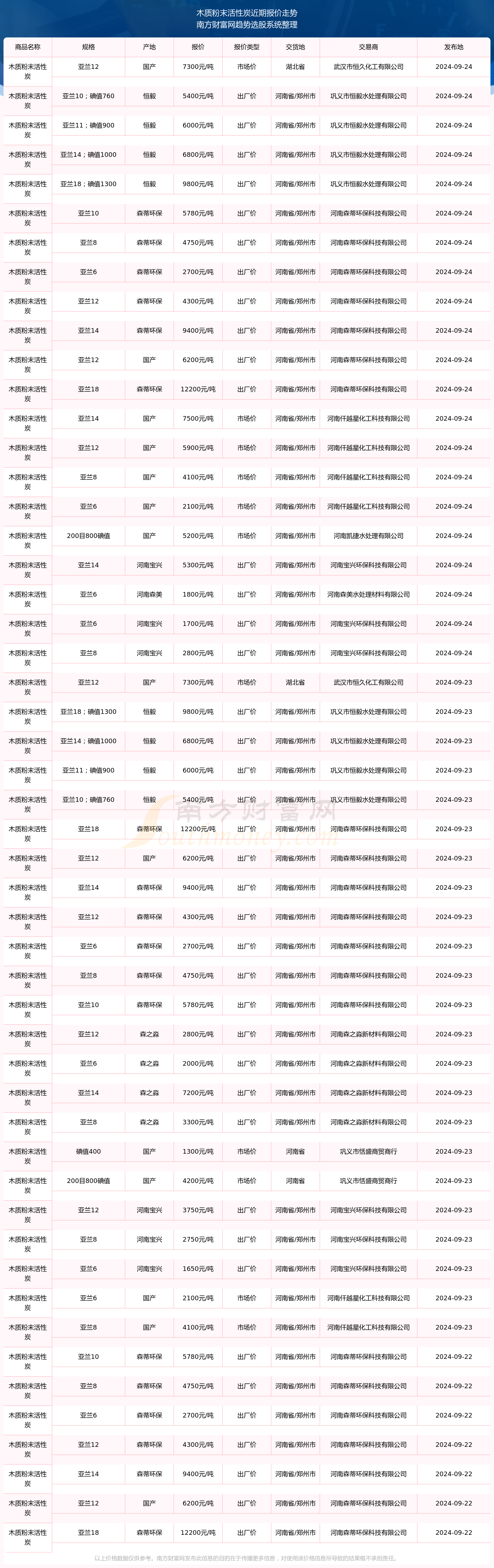 2024年12月21日今日活性炭最新价格查询