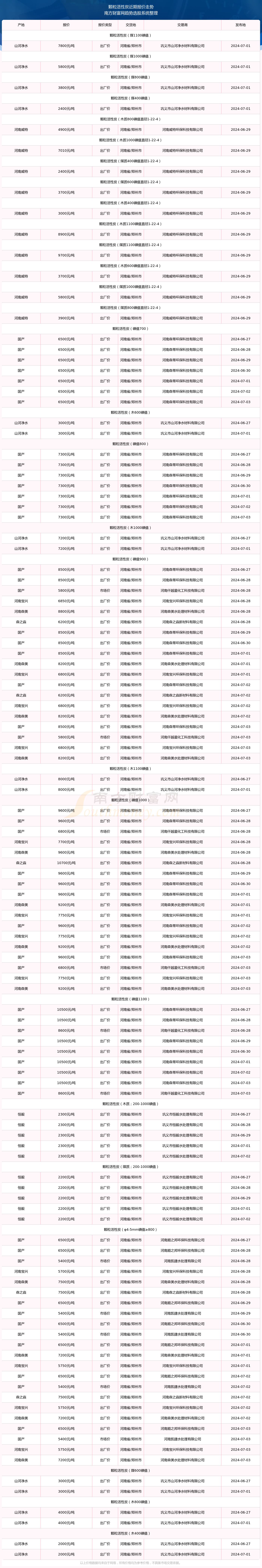 2024年12月21日最新颗粒活性炭价格行情走势查询