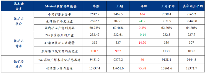 铁矿石基本面维持偏弱格局 消息面扰动或有加剧