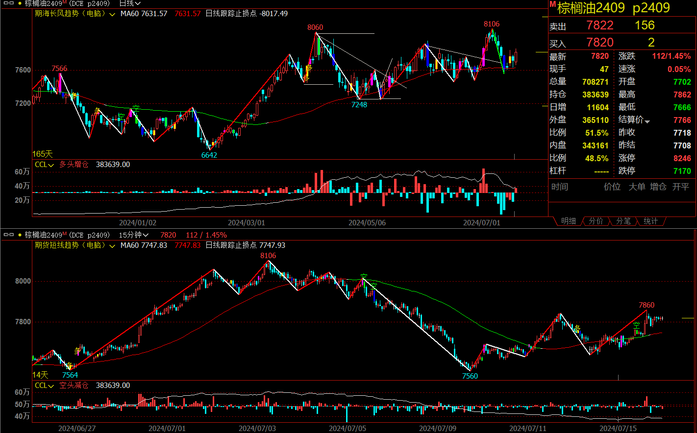 受国际能源下跌驱动影响 棕榈油多头阶段性离场