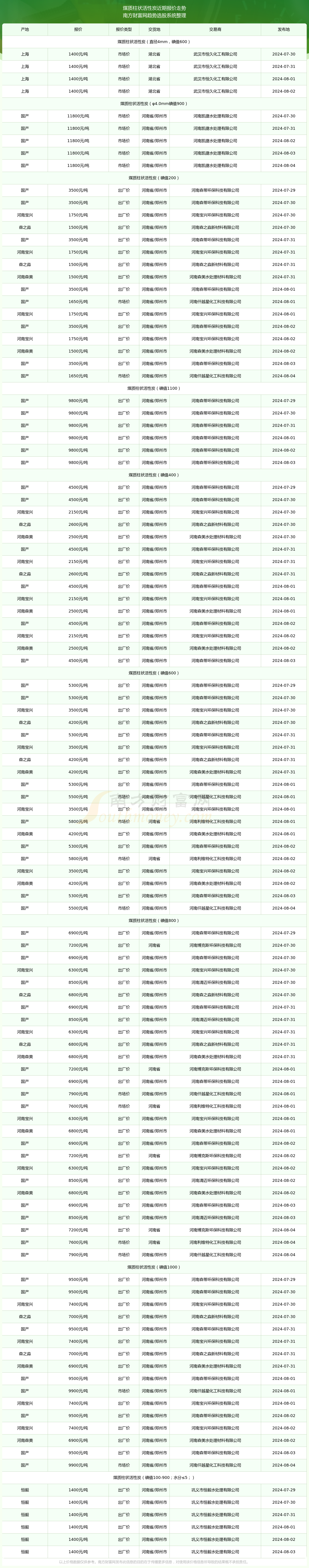 2024年12月22日今日煤质粉末活性炭价格最新行情走势
