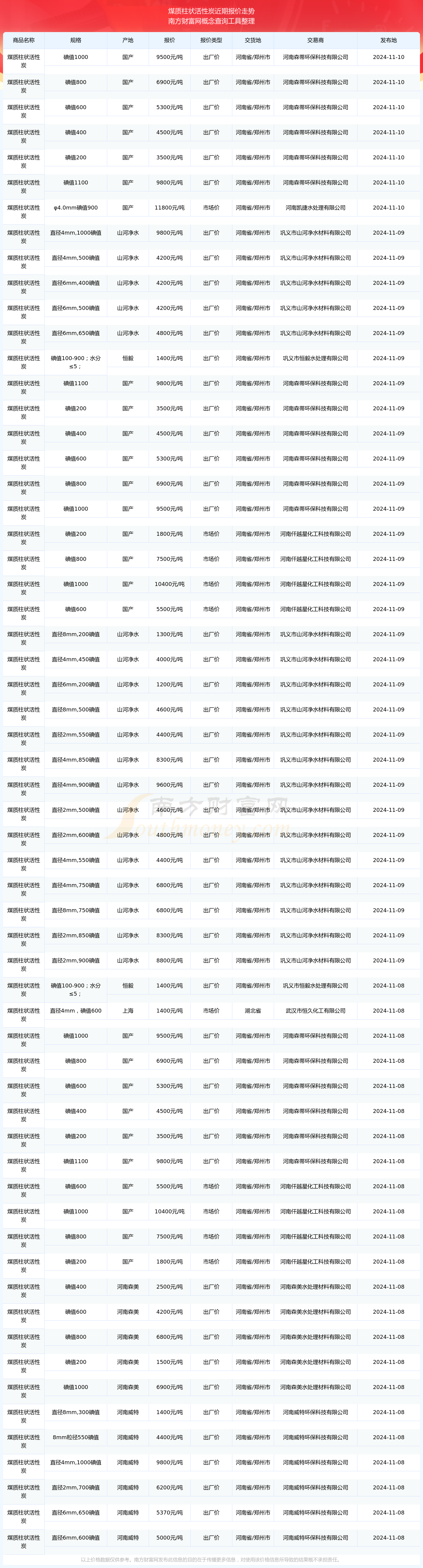 2024年12月22日最新活性炭价格行情走势查询