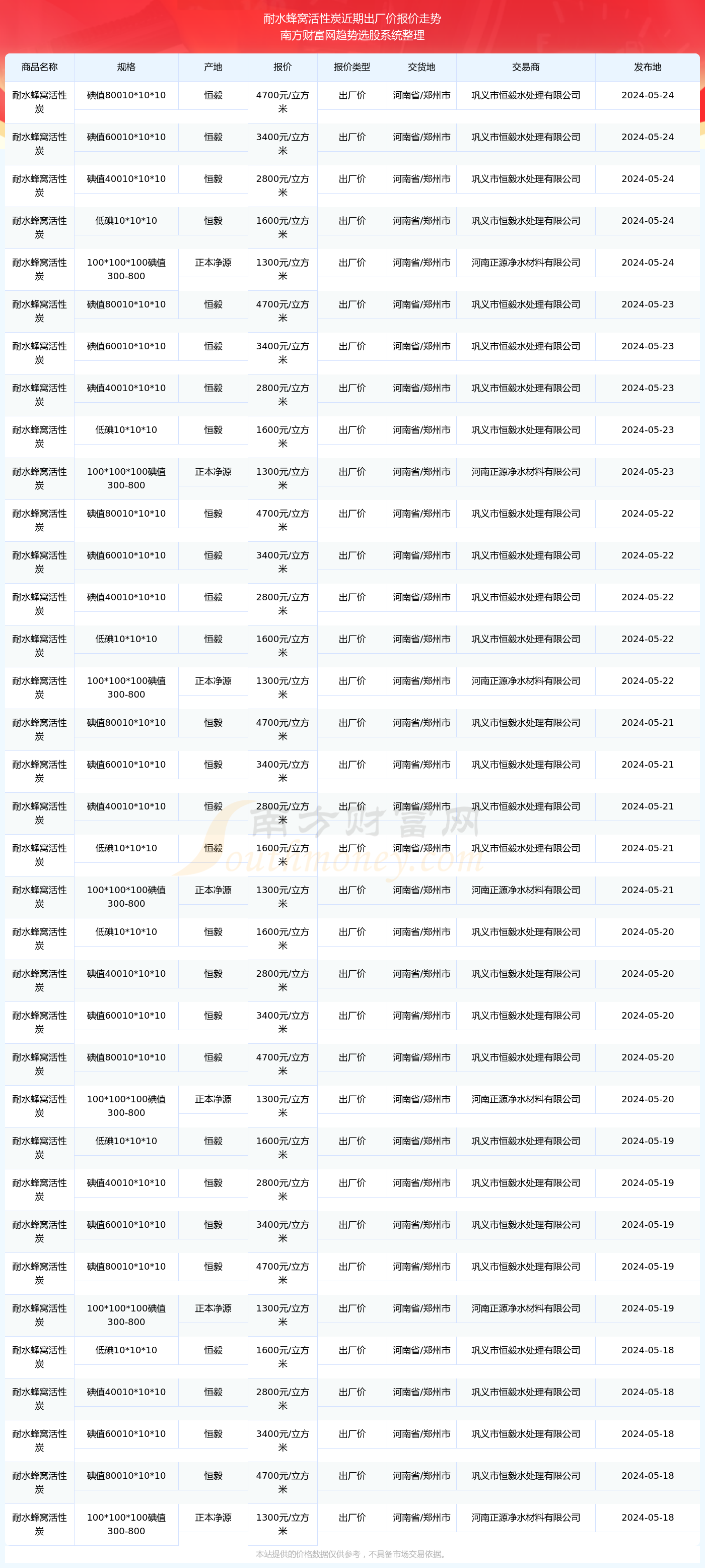 2024年12月22日今日不防水蜂窝活性炭价格最新行情走势