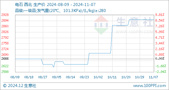 2024年12月22日电石价格行情今日报价查询