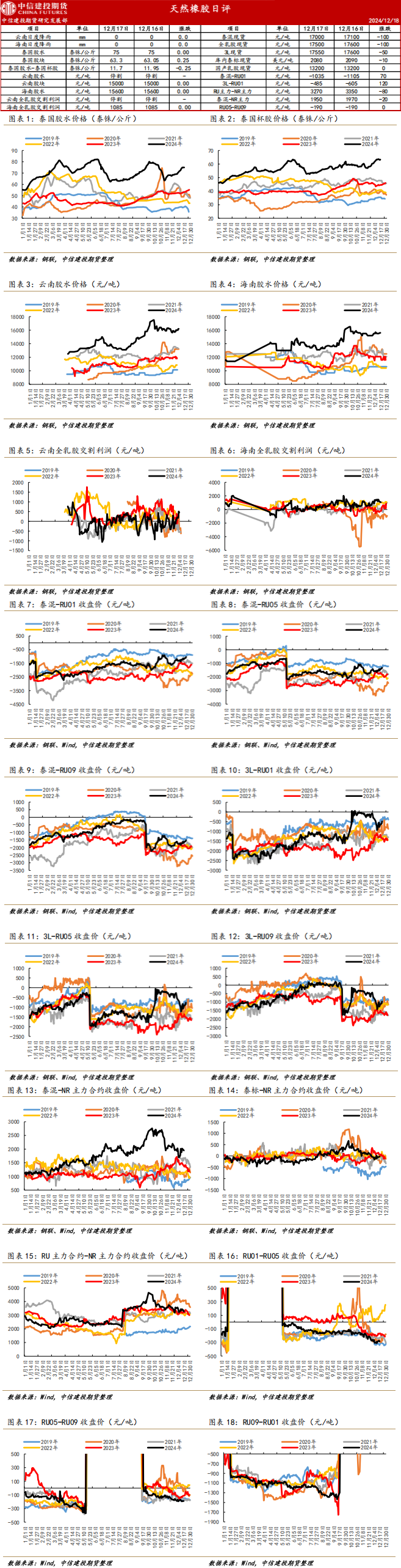 (2024年12月23日)今日天然橡胶期货最新价格行情查询