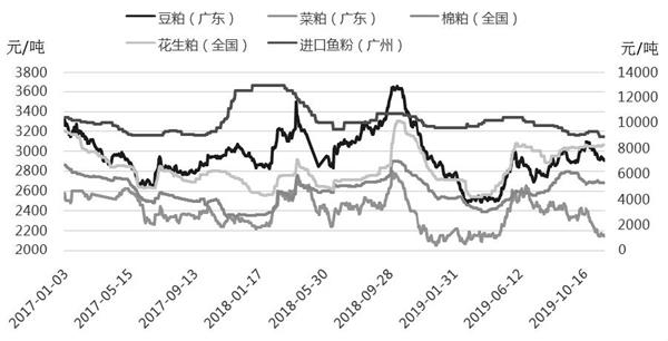 豆粕跟随菜籽粕反弹 月底陆续进入春节备货阶段