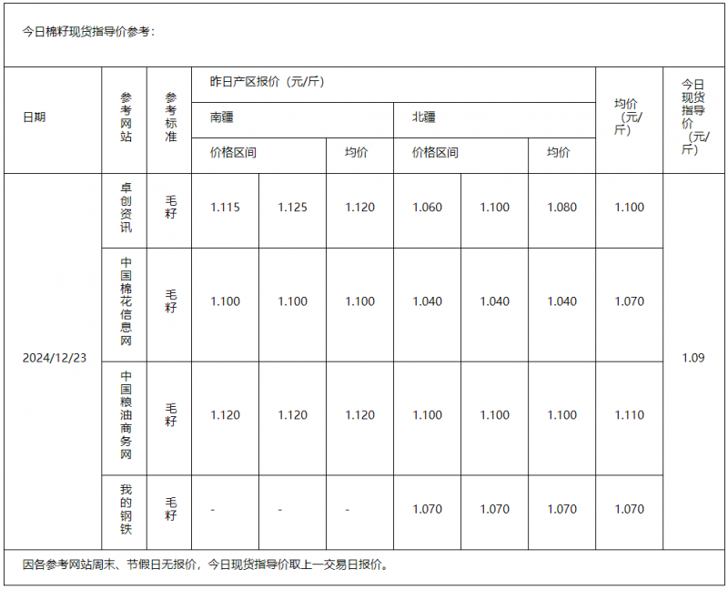 2024年12月23日现货白糖价格行情今日报价多少钱一吨