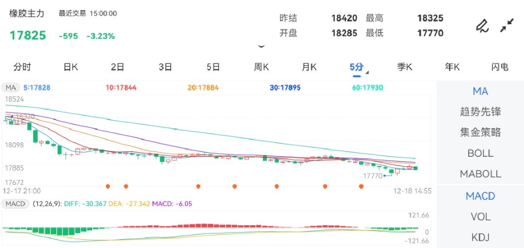 橡胶期货12月23日主力小幅下跌1.16% 收报17495.0元