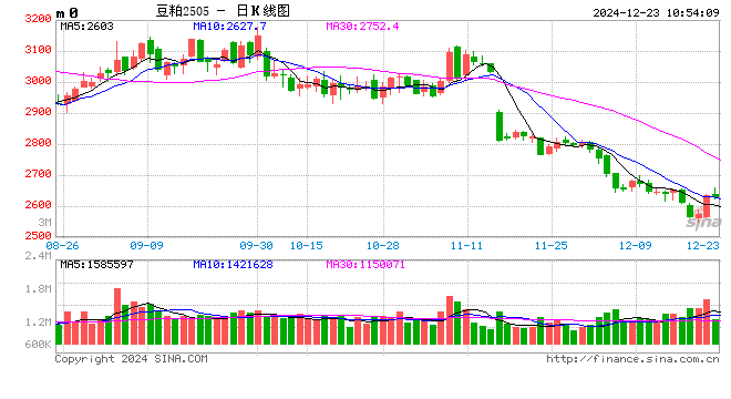 12月23日收盘菜籽油期货资金流出1.91亿元