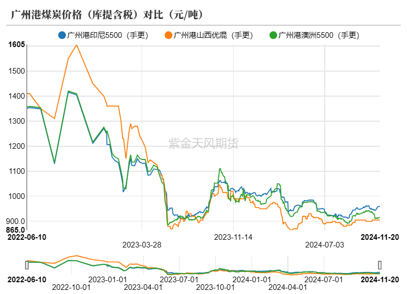 （2024年12月24日）今日动力煤期货最新价格行情
