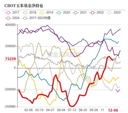 玉米期货12月24日主力小幅上涨0.14% 收报2189.0元