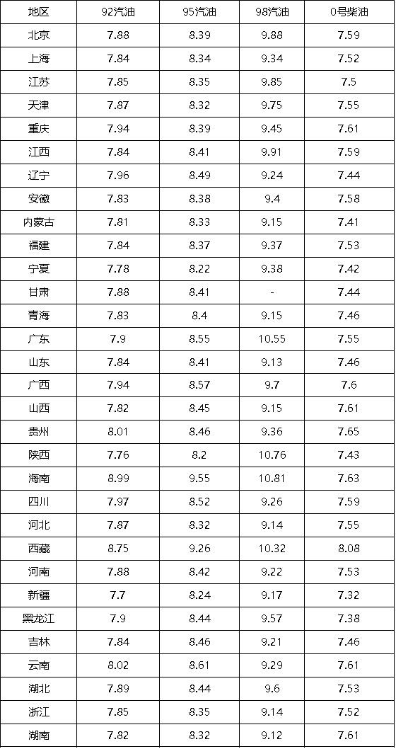 2024年12月24日汽油价格行情最新价格查询