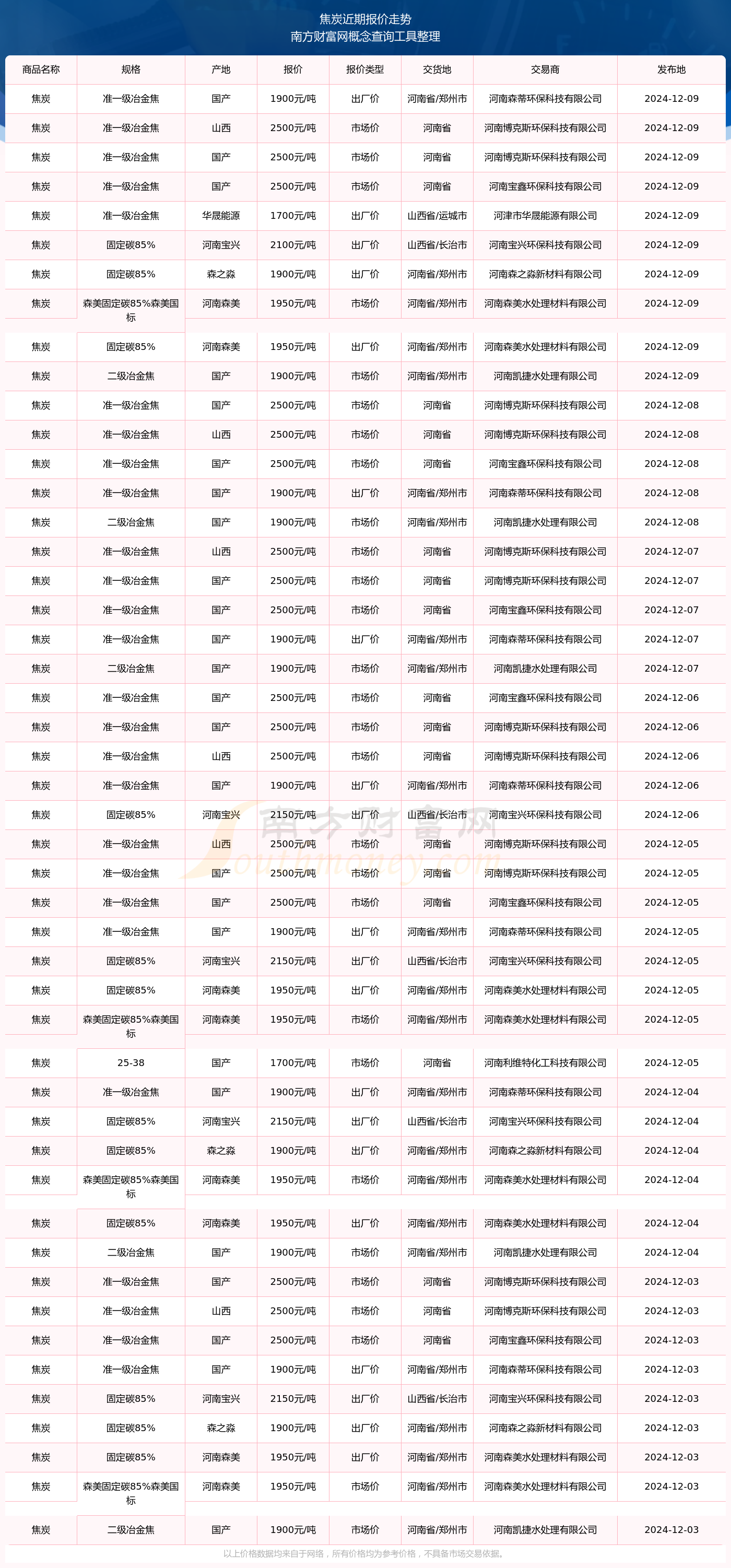 2024年12月24日最新焦炭价格行情走势查询