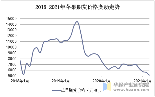 （2024年12月25日）今日苹果期货最新价格查询