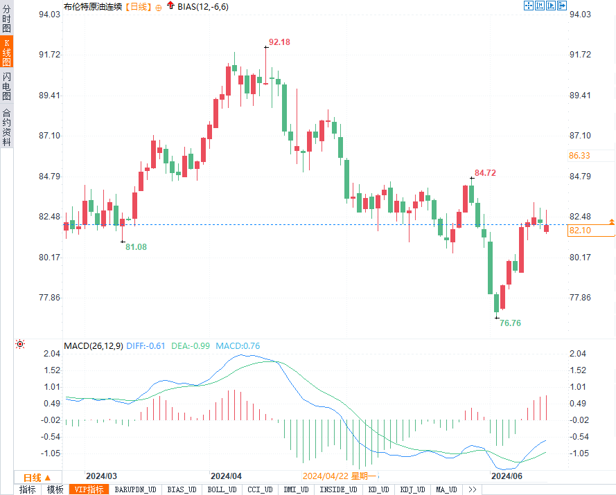 原油：API库存降幅超预期 油价小幅反弹