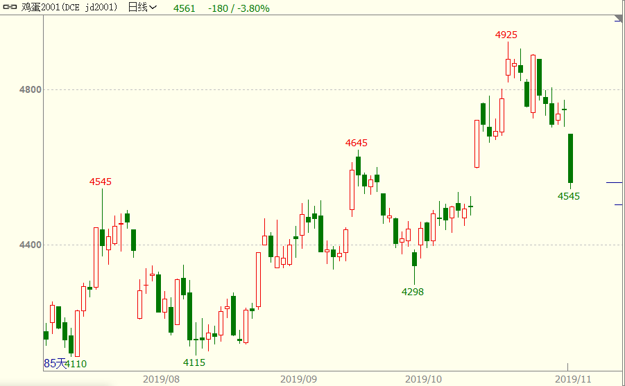 棕榈油产地处于减产季 期价有阶段性止跌迹象