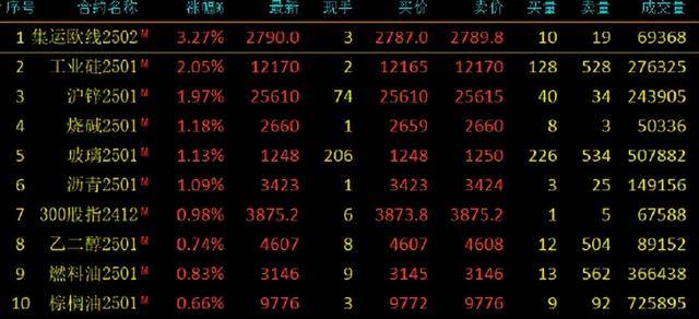 12月25日收盘低硫燃料油期货资金流入3691.37万元