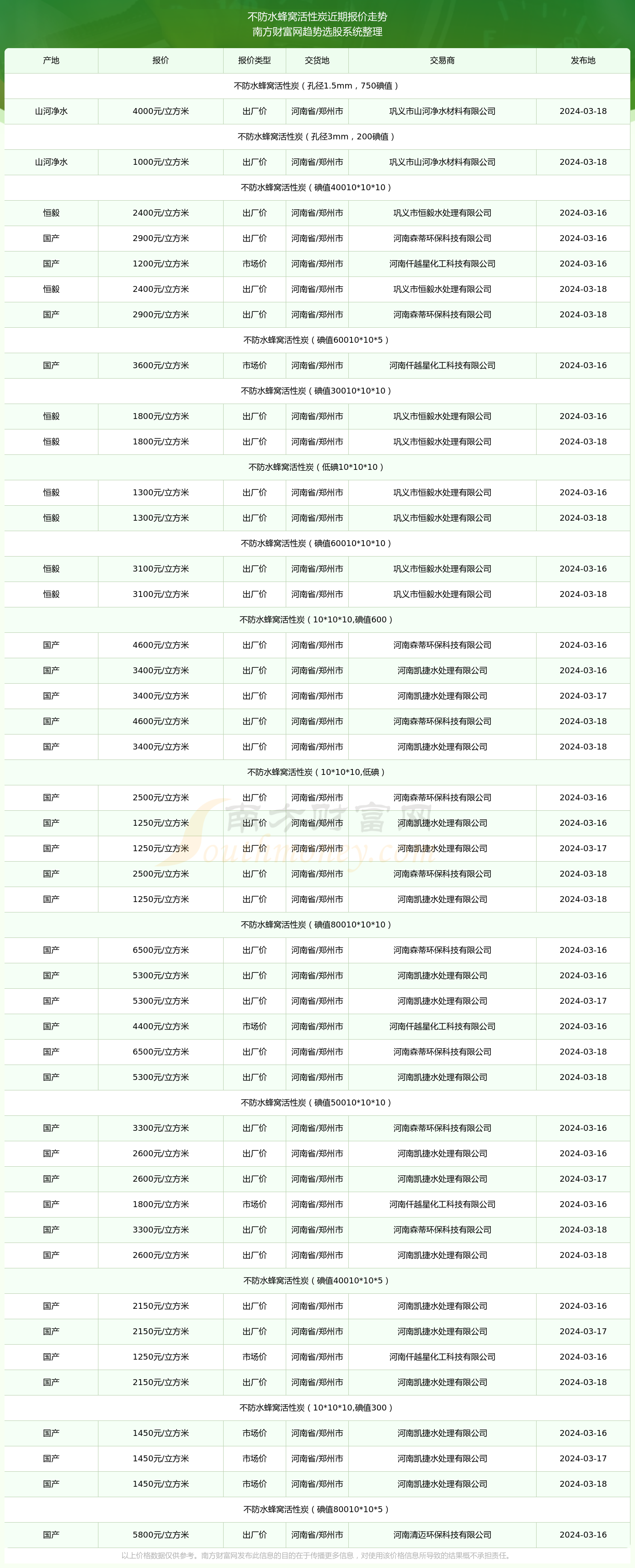 2024年12月25日今日防水蜂窝活性炭价格最新行情走势