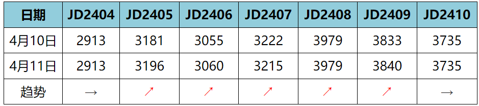 12月25日鸡蛋期货持仓龙虎榜分析:鸡蛋主力处于净多头状态