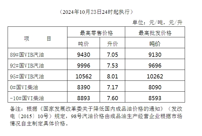 2024年12月25日汽油价格行情最新价格查询