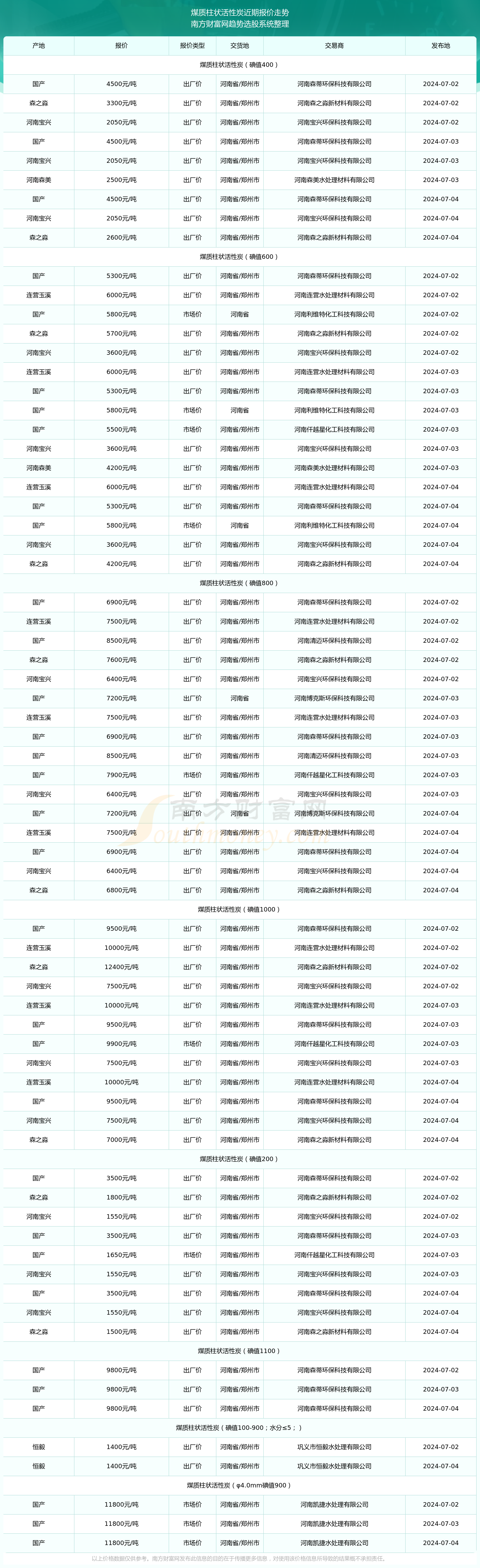 2024年12月25日今日活性炭价格最新行情消息