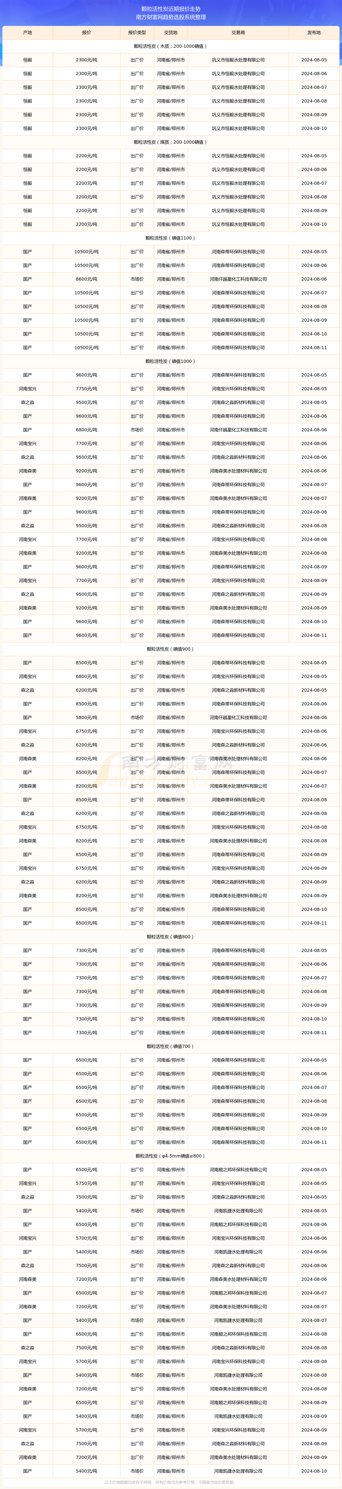 2024年12月25日颗粒活性炭价格行情最新价格查询