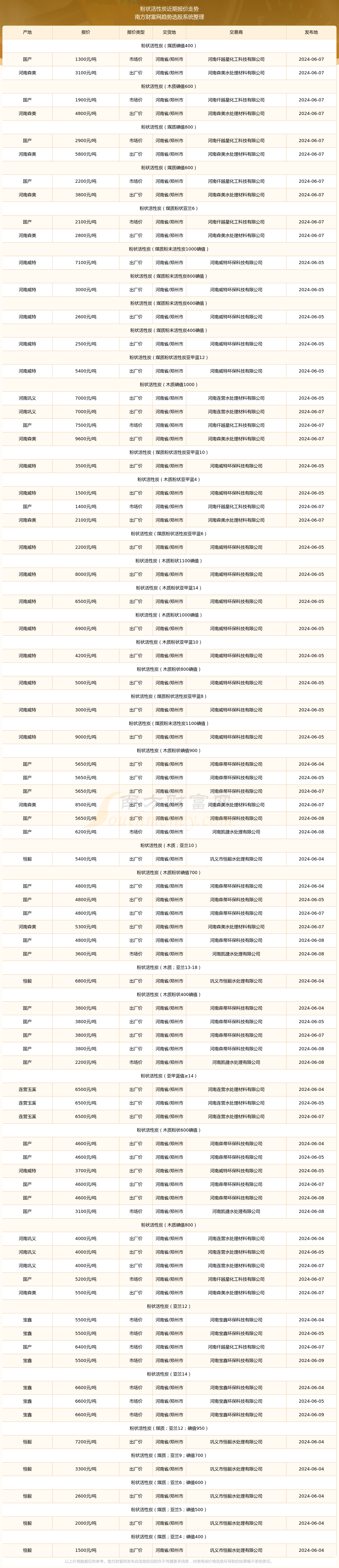 2024年12月25日颗粒活性炭价格行情最新价格查询