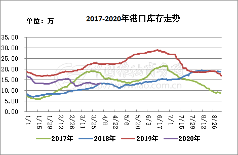 【库存】12月25日丁二烯港口库存26200吨