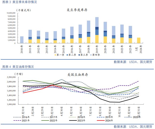 目前大豆供应充裕 预计豆粕价格反弹幅度或受限