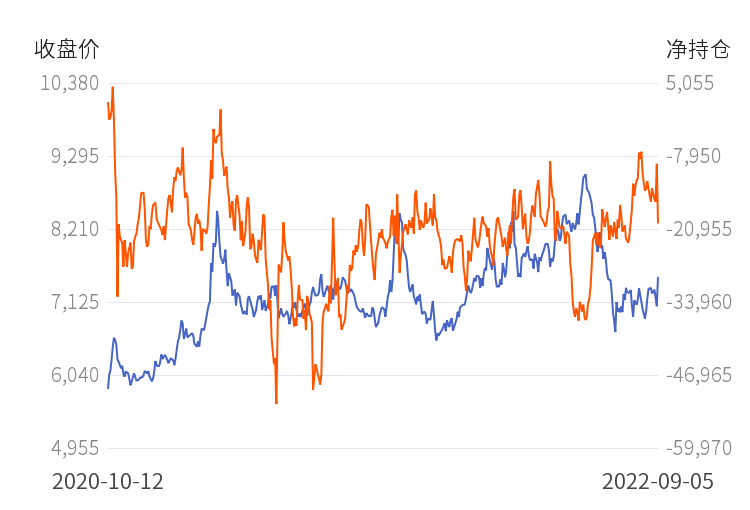 12月26日收盘铁矿石期货持仓较上日增持3148手