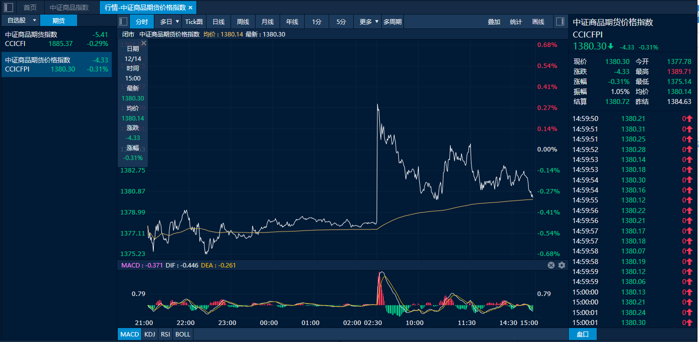 12月26日收盘焦煤期货持仓较上日增持6665手