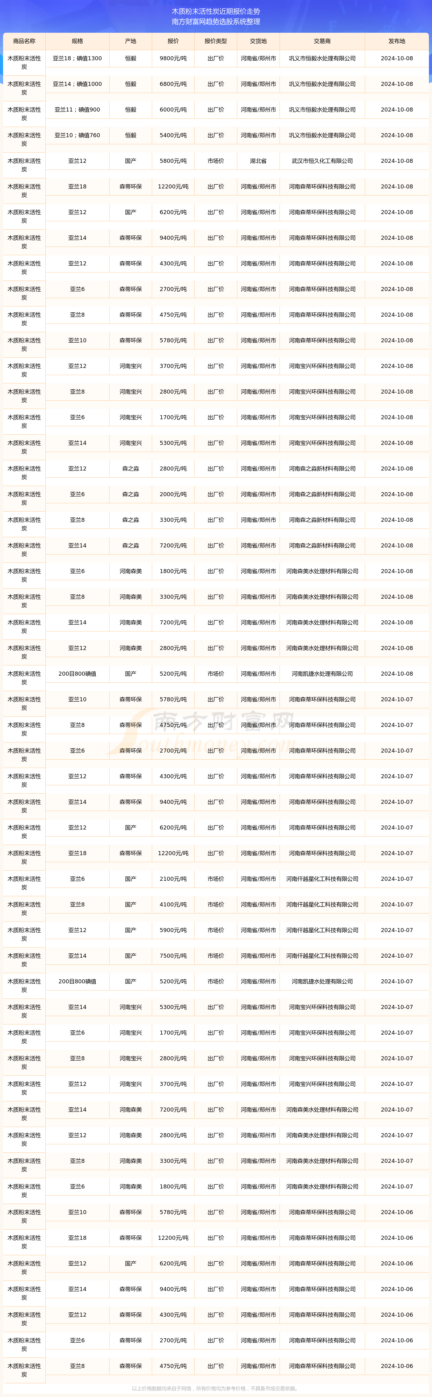 2024年12月26日今日活性炭最新价格查询