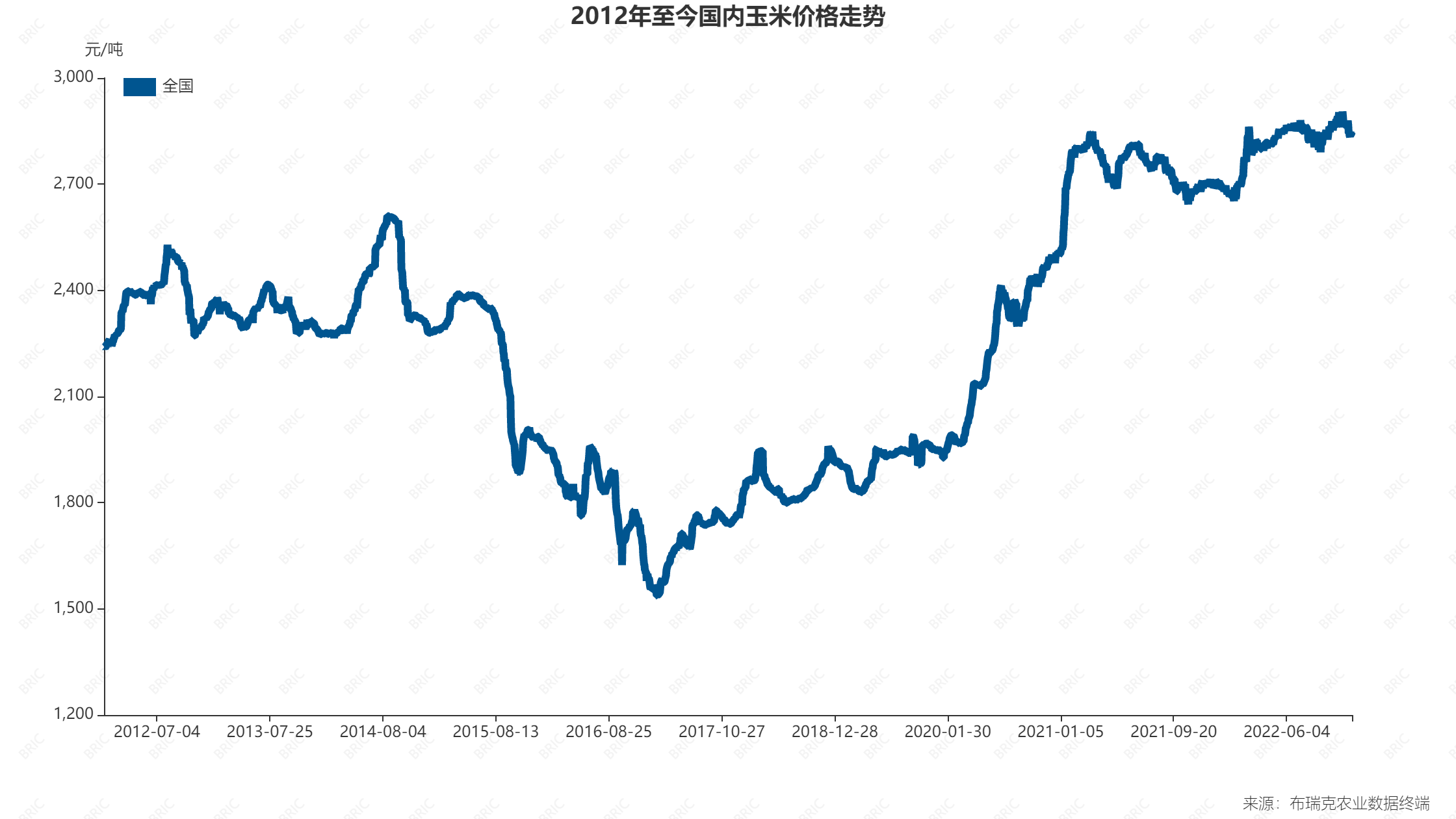 玉米：关注成本线支撑 玉米区间波动