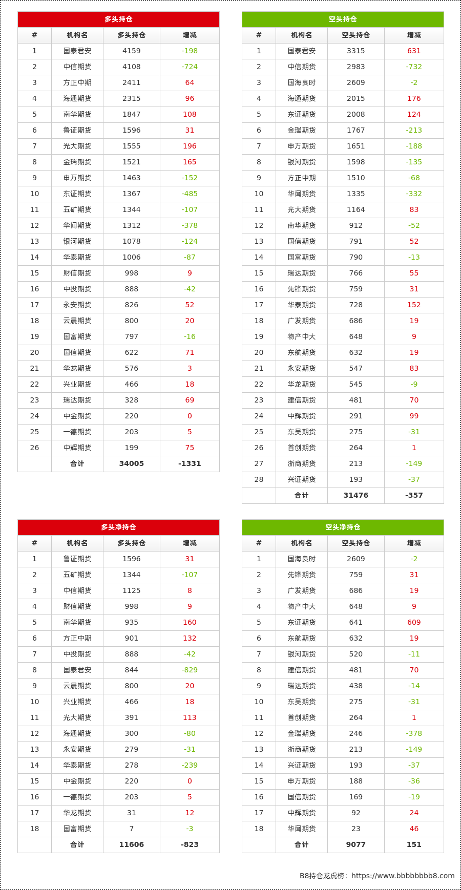 1月2日豆二期货持仓龙虎榜分析：多空双方均呈离场态势
