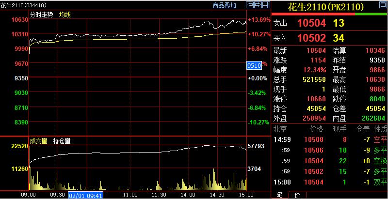（2025年1月3日）今日花生期货最新价格查询