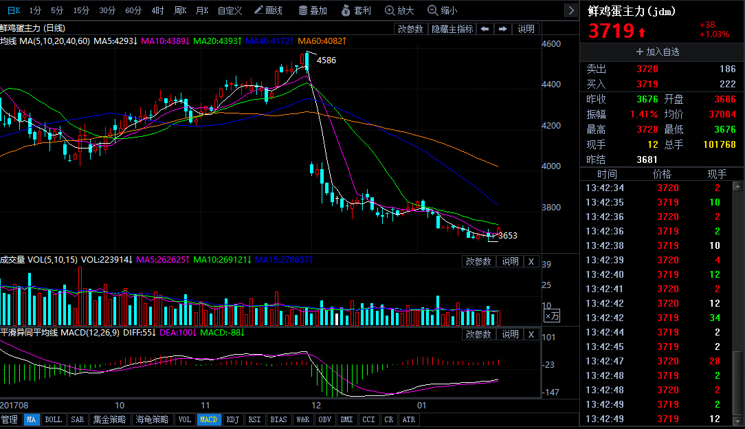 (2025年1月3日)今日鸡蛋期货价格行情最新价格查询