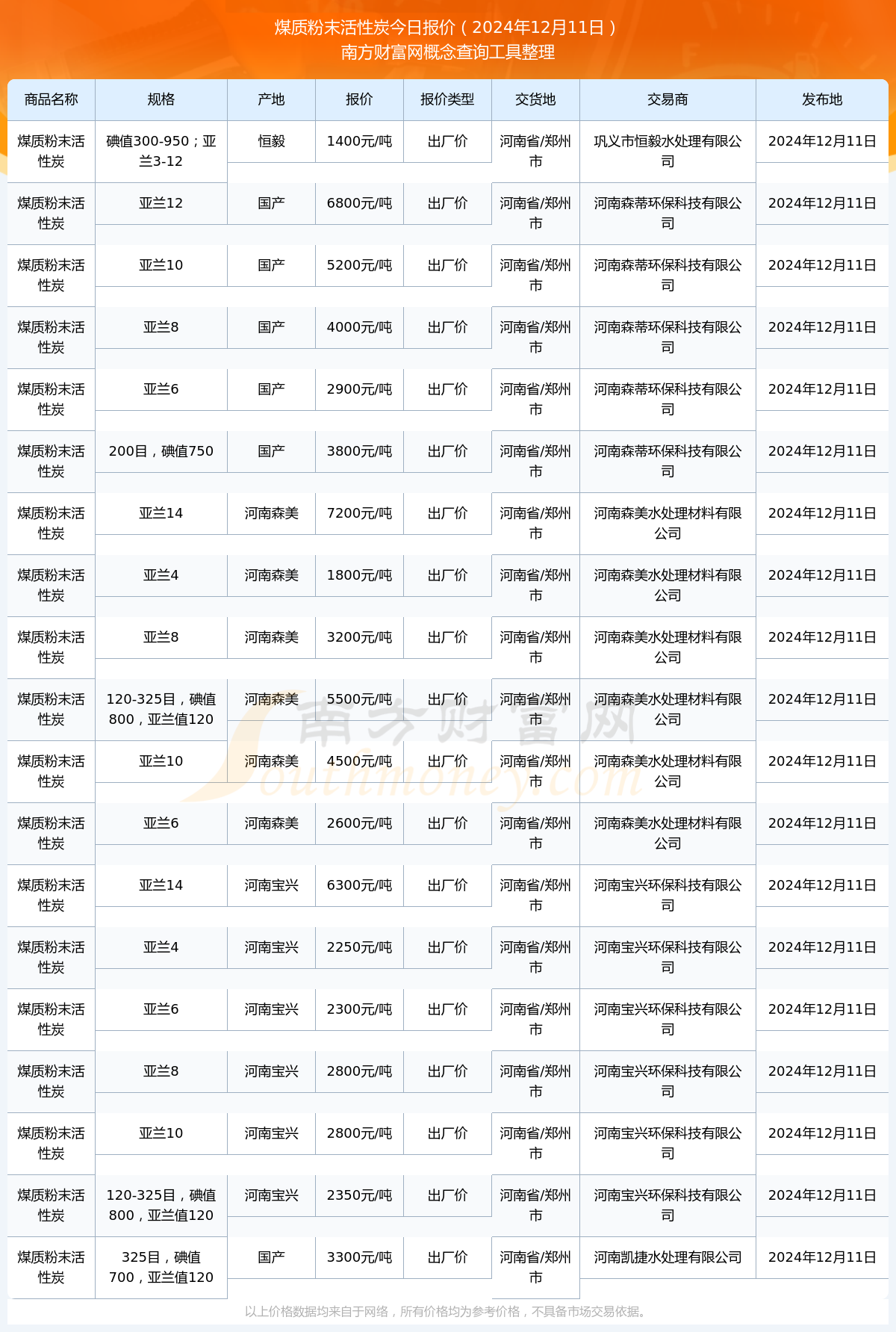 2025年1月3日今日煤质粉末活性炭价格最新行情走势